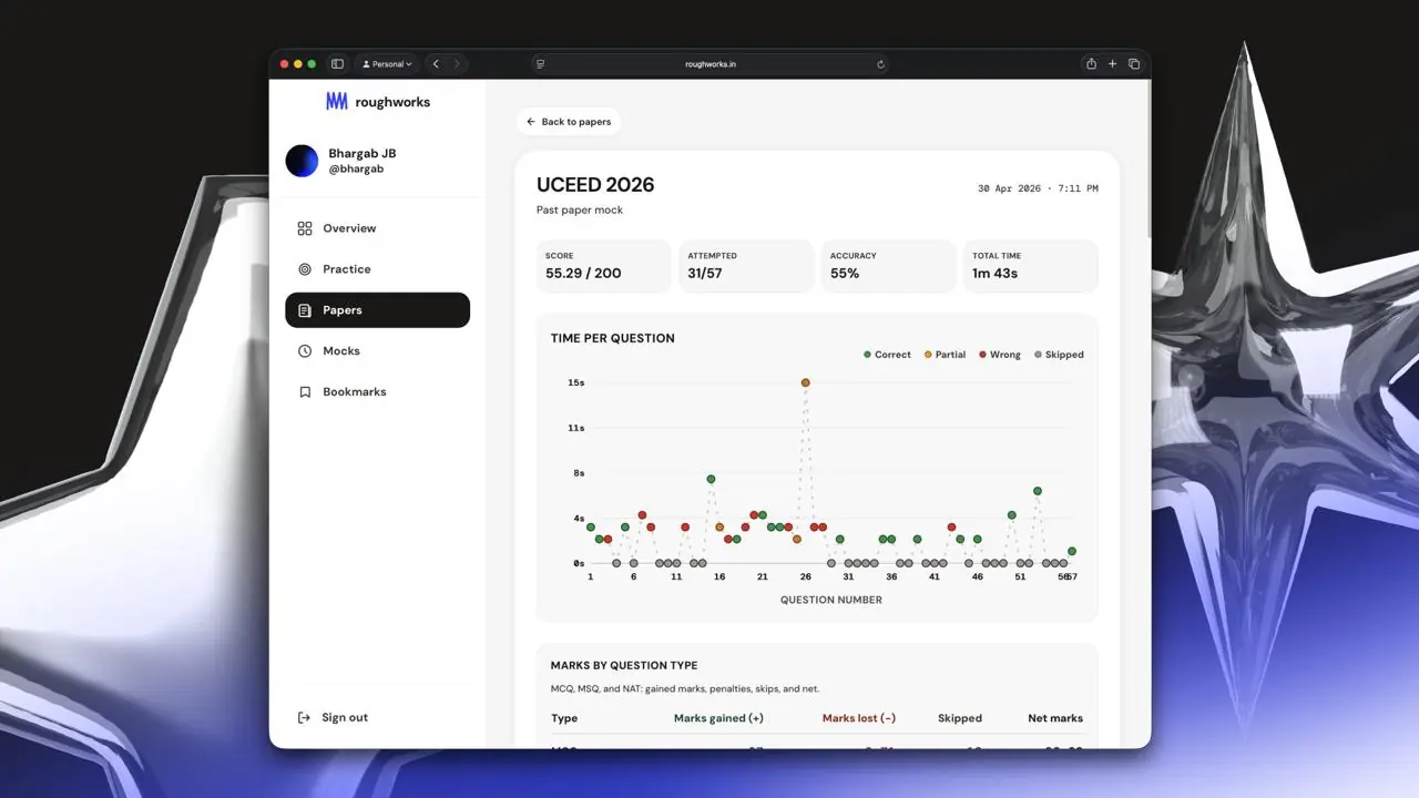 Roughworks analytics dashboard with score breakdowns and study insights